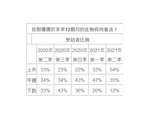 花旗:逾半受訪者料樓價上升。