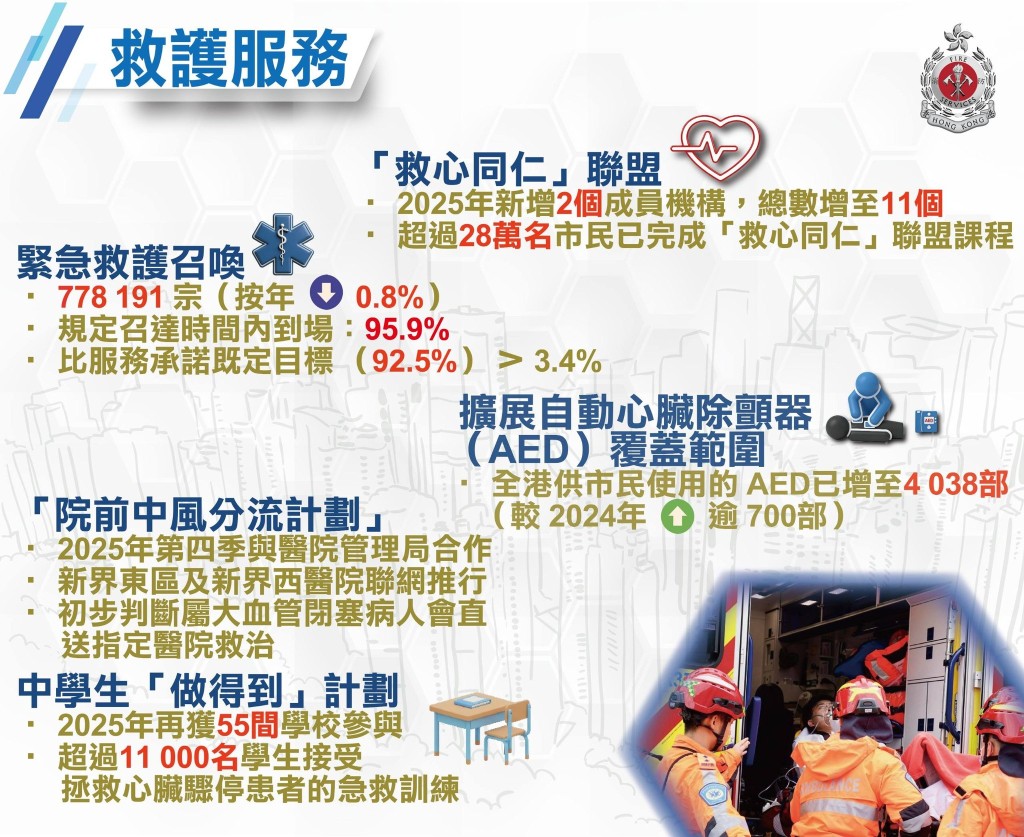 消防處總結2025年救護服務工作。消防處FB 消防處總結2025年救護服務工作。消防處FB