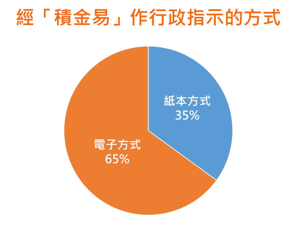 大約65%指示是經由「積金易」以電子方式進行。