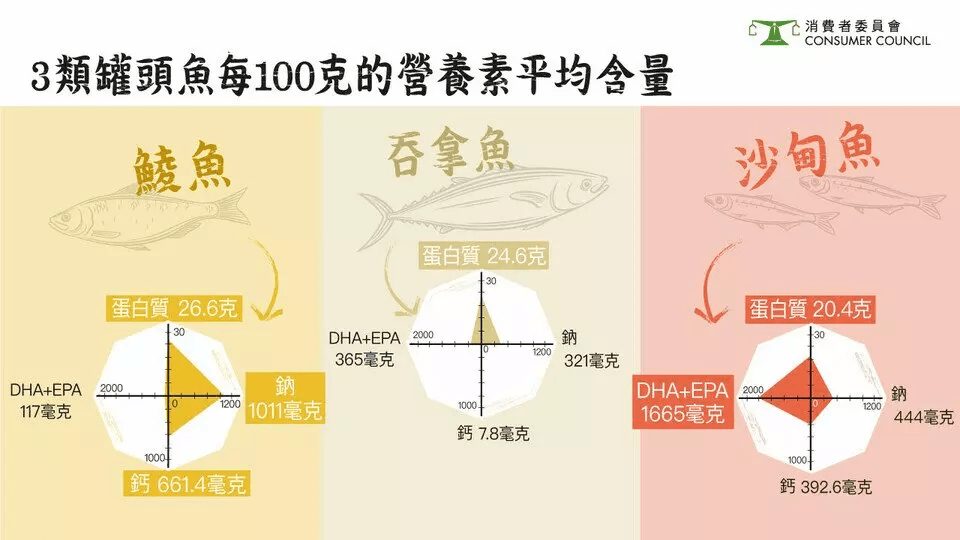 消委會罐頭魚推介｜46款罐頭鯪魚/沙甸魚/吞拿魚營養素