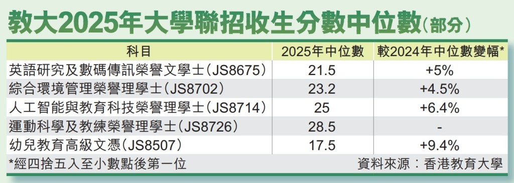 教大2025年大學聯招收生分數中位數(部分) 教大2025年大學聯招收生分數中位數(部分)