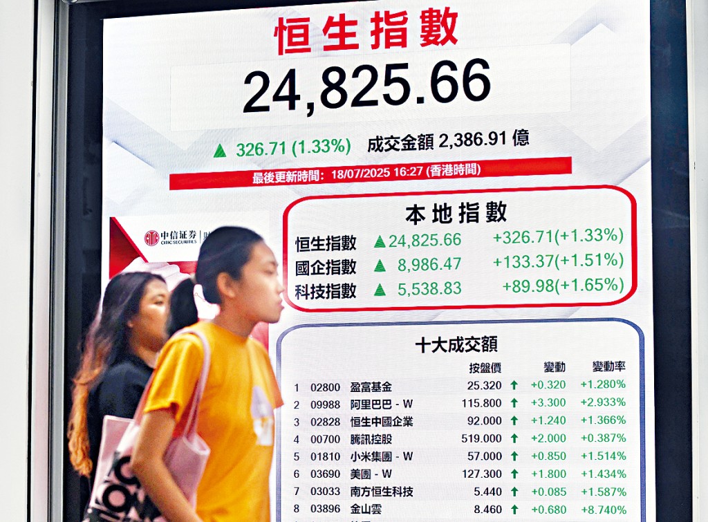 恒指昨日收報24825點，升326點，創出近3年半以來收市新高。