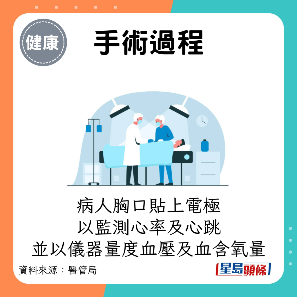 病人胸口贴上电极以监测心率及心跳，并以仪器量度血压及血含氧量。