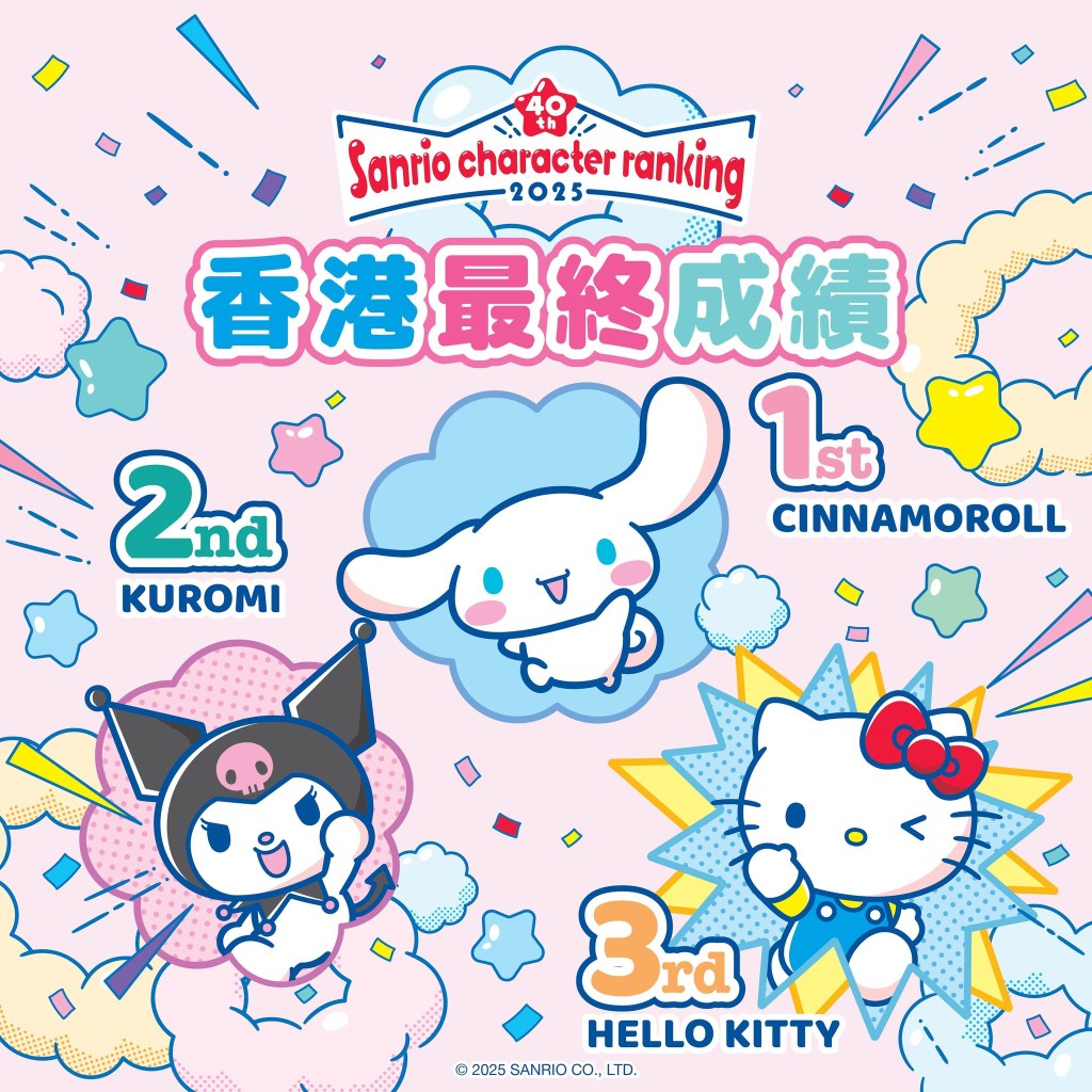 早前已公布2025年Sanrio人氣角色香港區三甲！（圖片來源：FB@SANRIO）