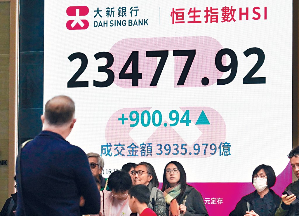 恒指在科技股領升下，大市重拾動力，最終以全日最高位收市，報23477點，大升900點。