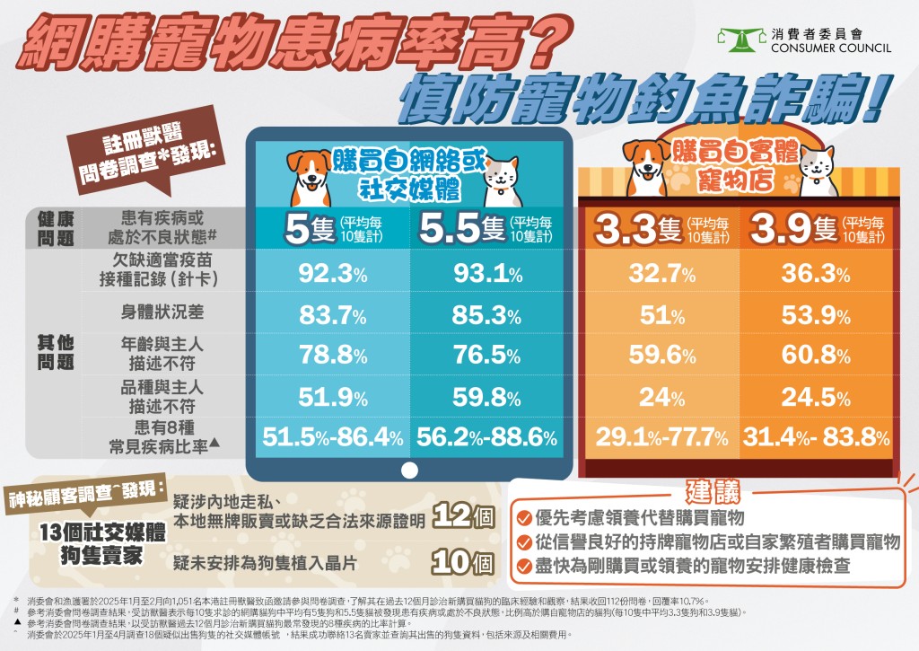 消委會亦發現購自社交媒體的寵物較易身體狀況較差。資料圖片 消委會亦發現購自社交媒體的寵物較易身體狀況較差。資料圖片
