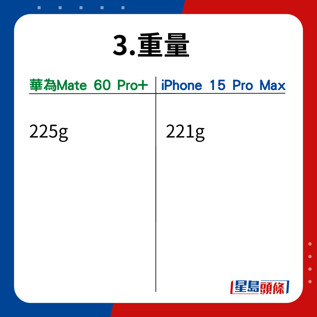 Mate 60 Pro+ VS iPhone 15 Pro Max在17功能的比併｜重量，iPhone輕4g，手感相差不大