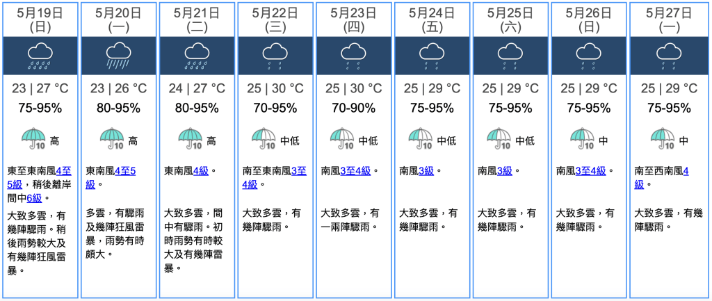 天文台預測5月19至27日天氣概況，5月20日「小滿」當日多雲有雨。（資料來源：香港天文台）