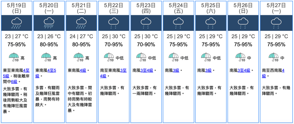 天文台预测5月19至27日天气概况，5月20日「小满」当日多云有雨。（资料来源：香港天文台）