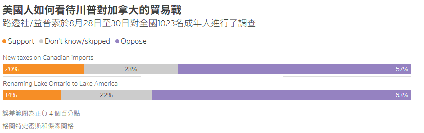 民調顯示，57%美國人反對向加拿大商品提高關稅。路透社