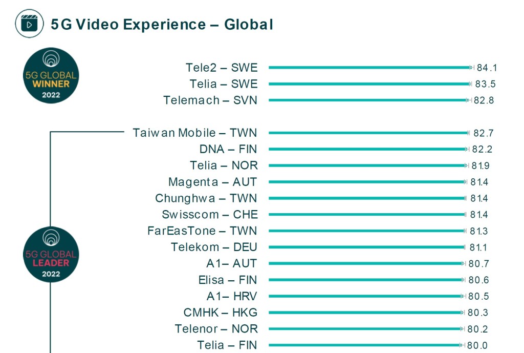 CMHK的5G網絡於5G視頻體驗指數上領先全港，在世界亦名列第七。