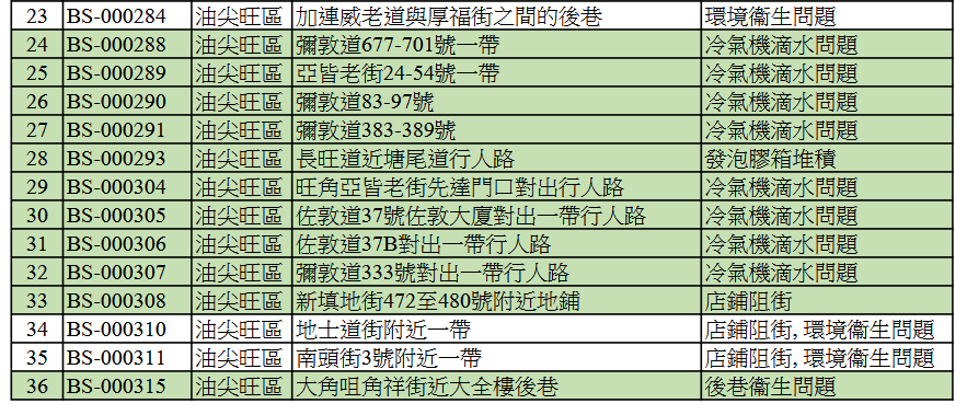 2025年3月的衞生黑點名單。食環署文件擷圖 2025年3月的衞生黑點名單。食環署文件擷圖