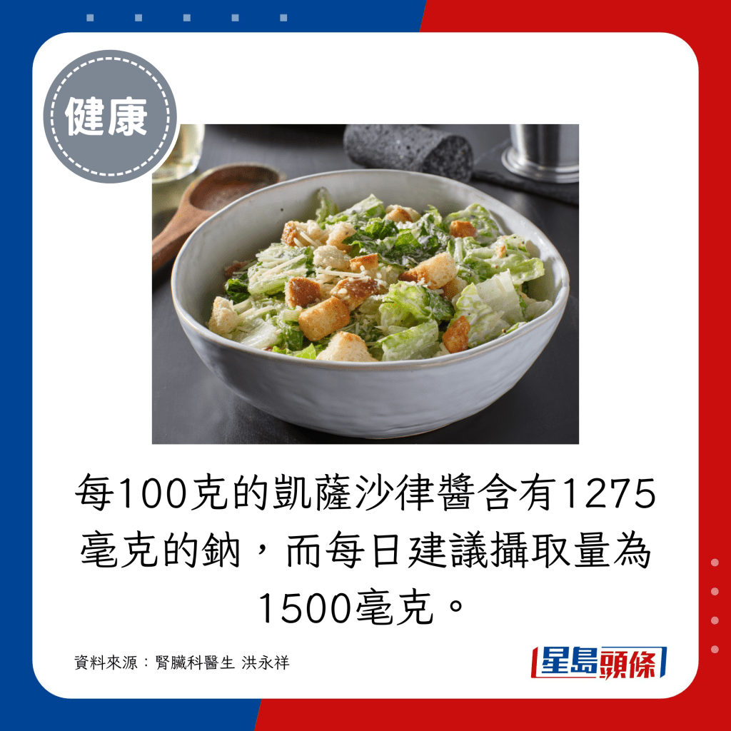 每100克的凱薩沙律醬含有1275毫克的鈉，而每日建議攝取量為1500毫克。