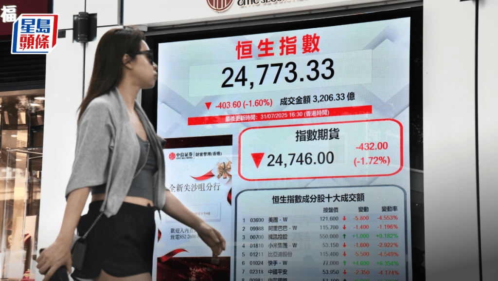 恒指急回7月仍累漲701點 快手單日急升6%冠藍籌 專家料8月可衝兩萬六|港股收市