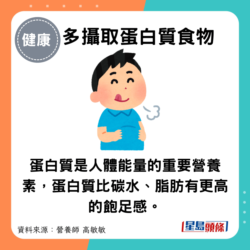 多攝取蛋白質食物：蛋白質是人體能量的重要營養素，蛋白質比碳水、脂肪有更高的飽足感。