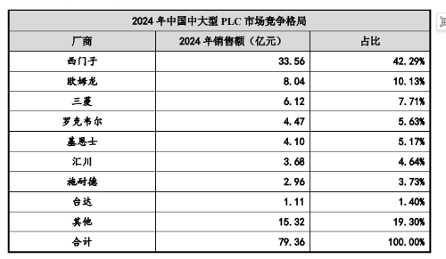 長期以來,該領域核心技術被德國西門子、美國羅克韋爾、法國施耐德等國際企業掌控。 長期以來,該領域核心技術被德國西門子、美國羅克韋爾、法國施耐德等國際企業掌控。