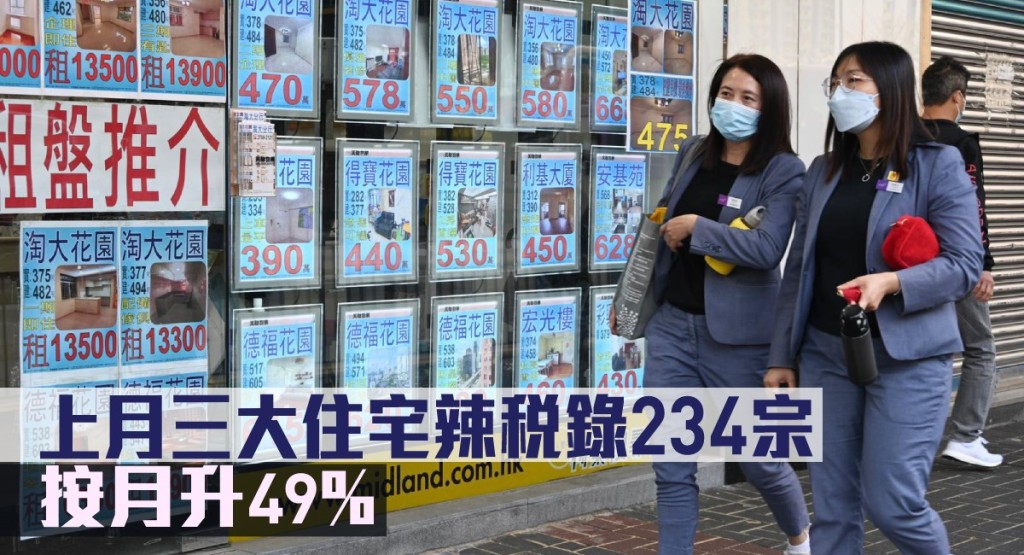 上月三大住宅辣稅錄234宗,按月升49%。