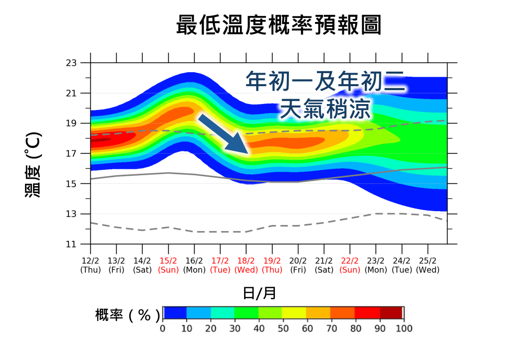 最低氣溫概率預報圖。天文台網頁圖片