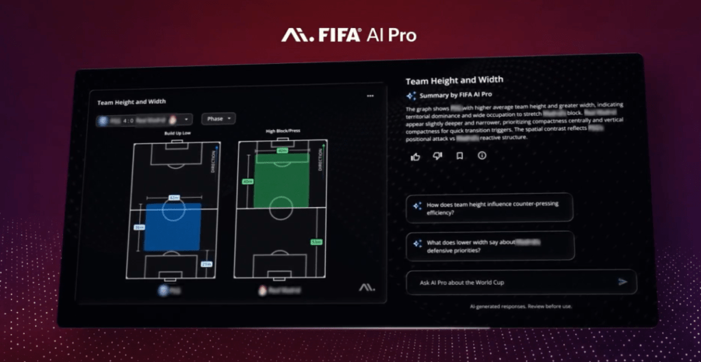 FIFA AI Pro梳理數百萬資料點、分析逾2000項指標,讓48支球隊都能獲取戰術洞察。 FIFA AI Pro梳理數百萬資料點、分析逾2000項指標,讓48支球隊都能獲取戰術洞察。