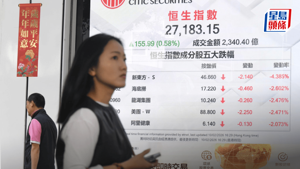 恒指升155點 藥股及AI股強勢 石藥升6冠藍籌 智譜再漲15% 專家料過年前反覆｜港股收市