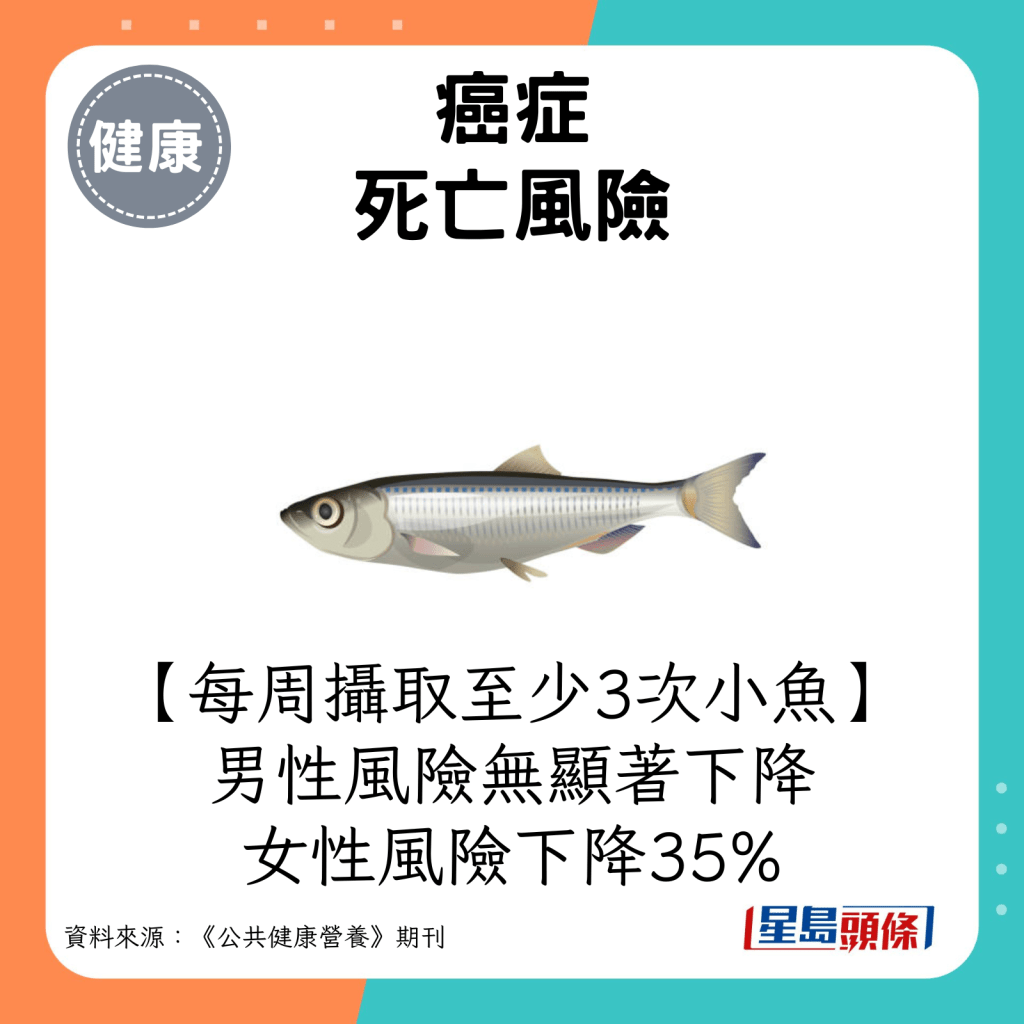  每周摄取至少3次小鱼：男性癌症死亡风险无显著下降 / 女性癌症死亡风险下降36%。