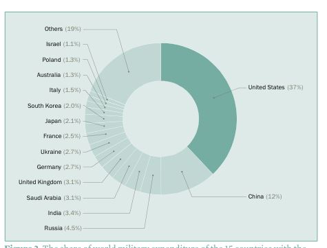 美国军费开支占了全球约2/5。