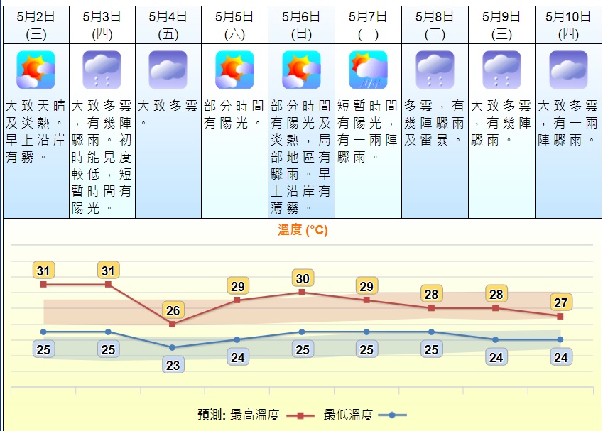 天文台預測