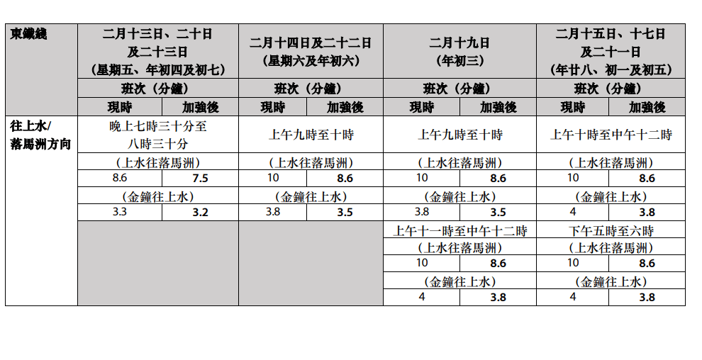 港鐵公司由農曆年廿六(13日)起，於不同時段加強多條鐵路綫的列車服務，合共增加逾600班列車。