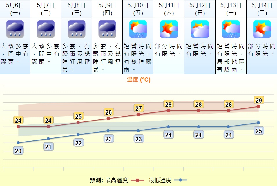 明日「立夏」氣溫只有20至24度。