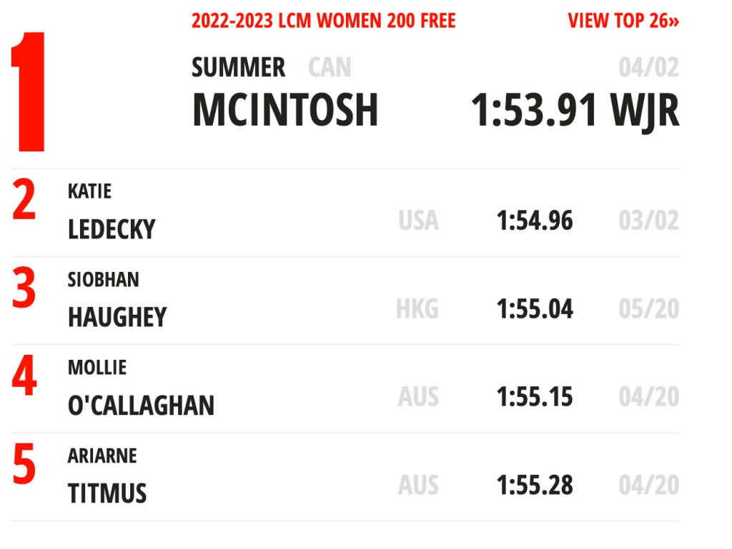 何詩蓓200米自由泳時間是本季全世界第3快。 網上圖片