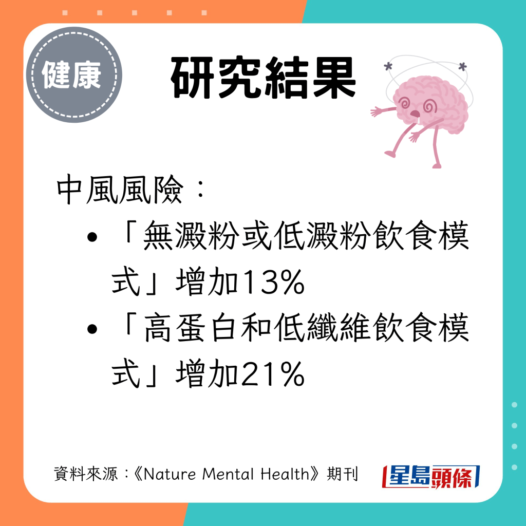 「无淀粉或低淀粉饮食模式」及「高蛋白和低纤维饮食模式」的中风风险增加