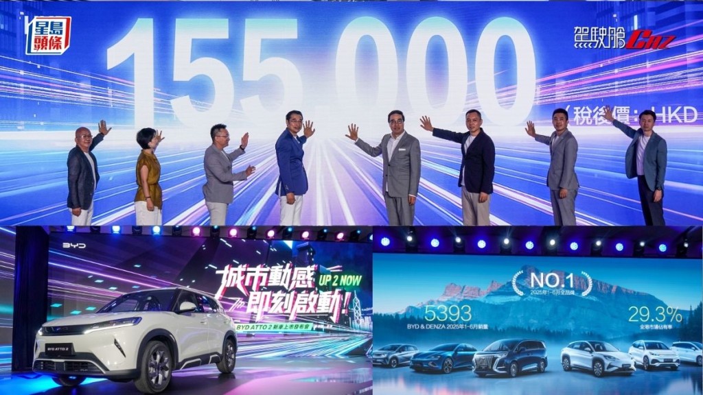 全新比亞迪BYD Atto 2入門純電動SUV正式在港上市，「一換一」售價HK$155,000(稅後價HK$169,800)，較之前盛傳約18萬元的意向價更吸引，性價比超高。