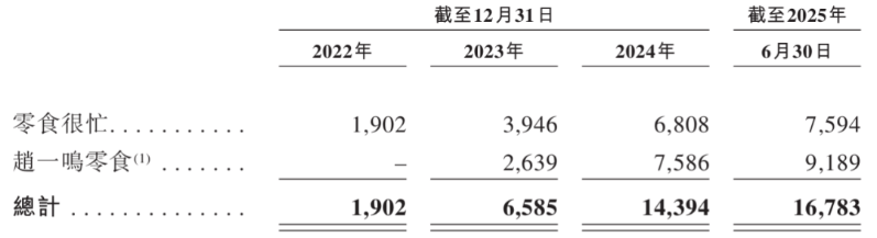 鳴鳴很忙分品牌門店總數量,資料來源:招股書截圖 鳴鳴很忙分品牌門店總數量,資料來源:招股書截圖
