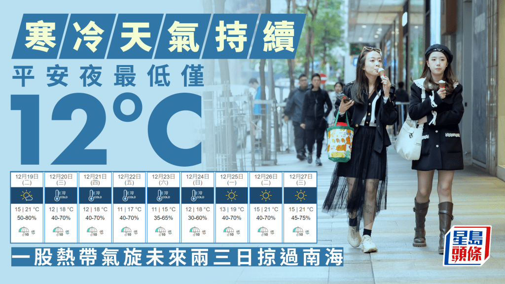 天文台︱寒冷天氣持續  平安夜最低僅12度  一區更低見6度