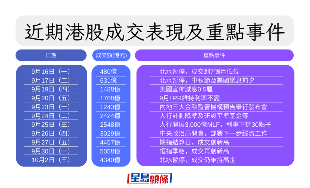 近期港股成交表现及重点事件。