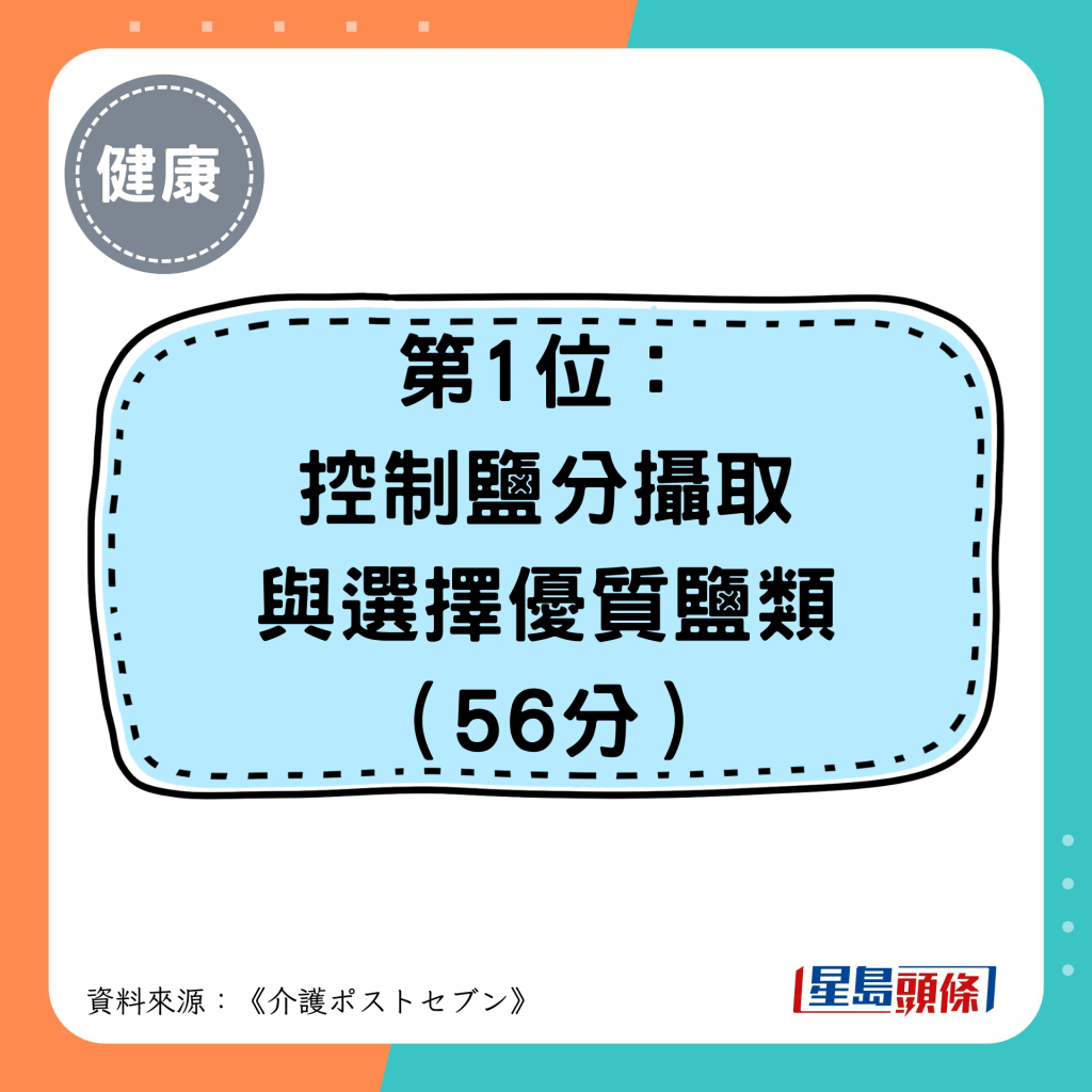 第1位： 控制盐分摄取 与选择优质盐类 （56分）