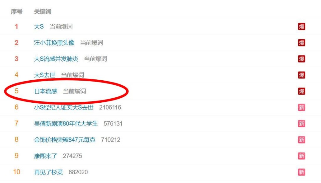 「日本流感」亦成為熱門關鍵字。