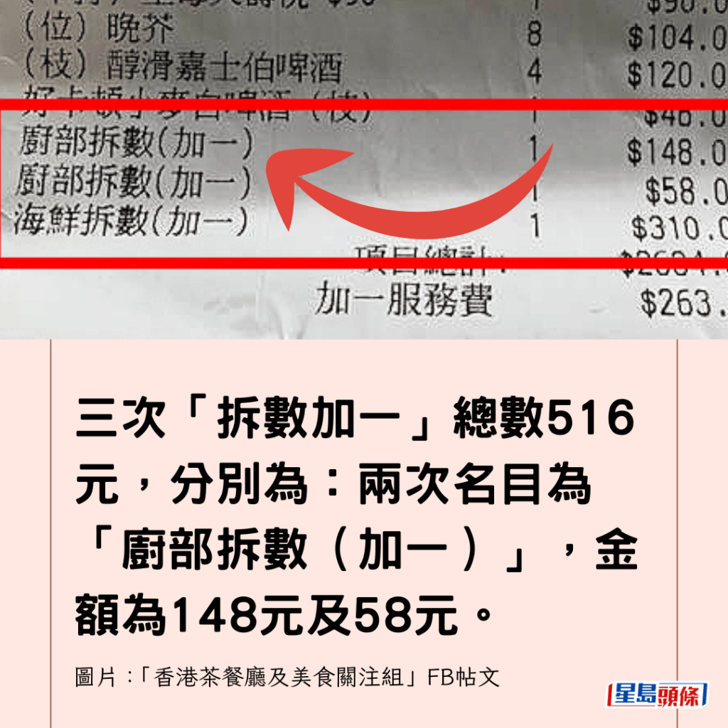 三次「拆數加一」總數516元，分別為：兩次名目為「廚部拆數（加一）」，金額為148元及58元。