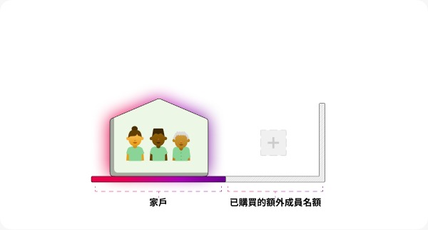 额外成员将拥有自己的使用者、帐户和密码，但会员费用将由邀请他们加入的人支付。