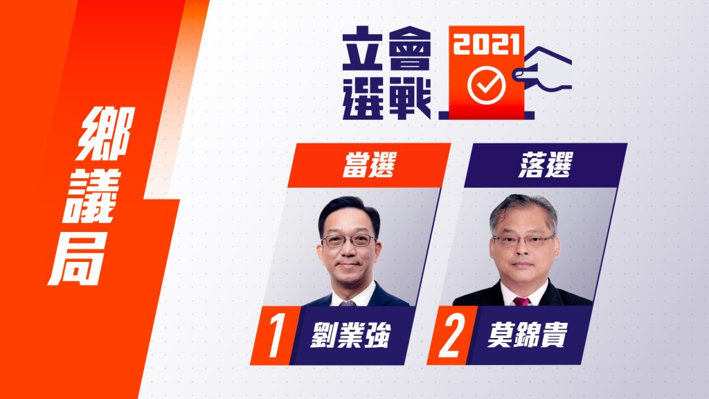 劉業強當選。