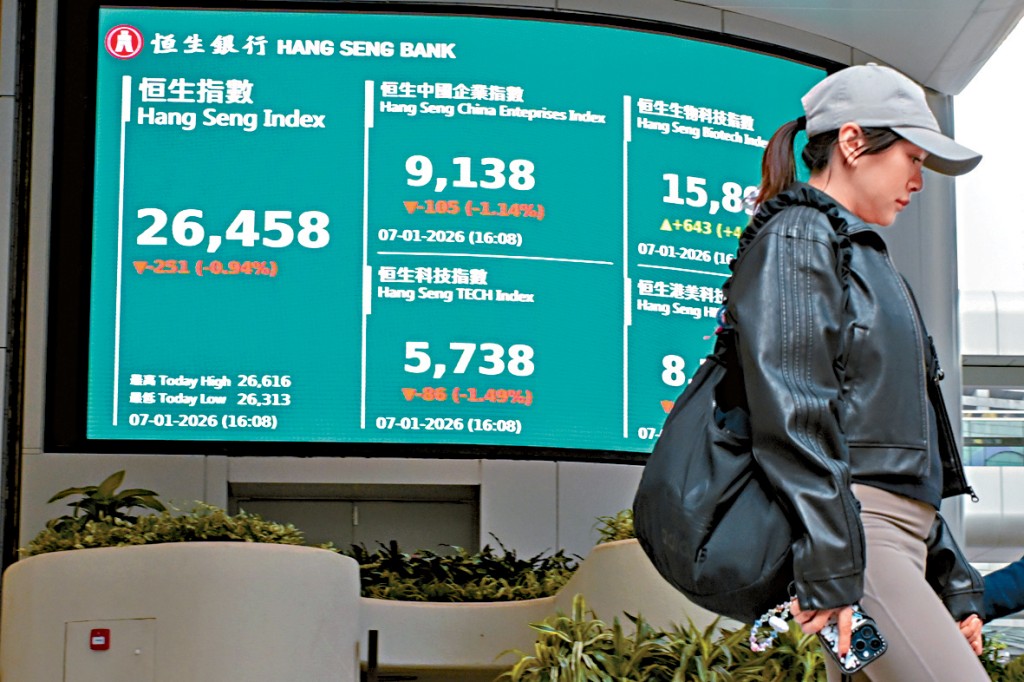 港股昨日收報26458點，跌251點，連續3日過千點升勢斷纜。