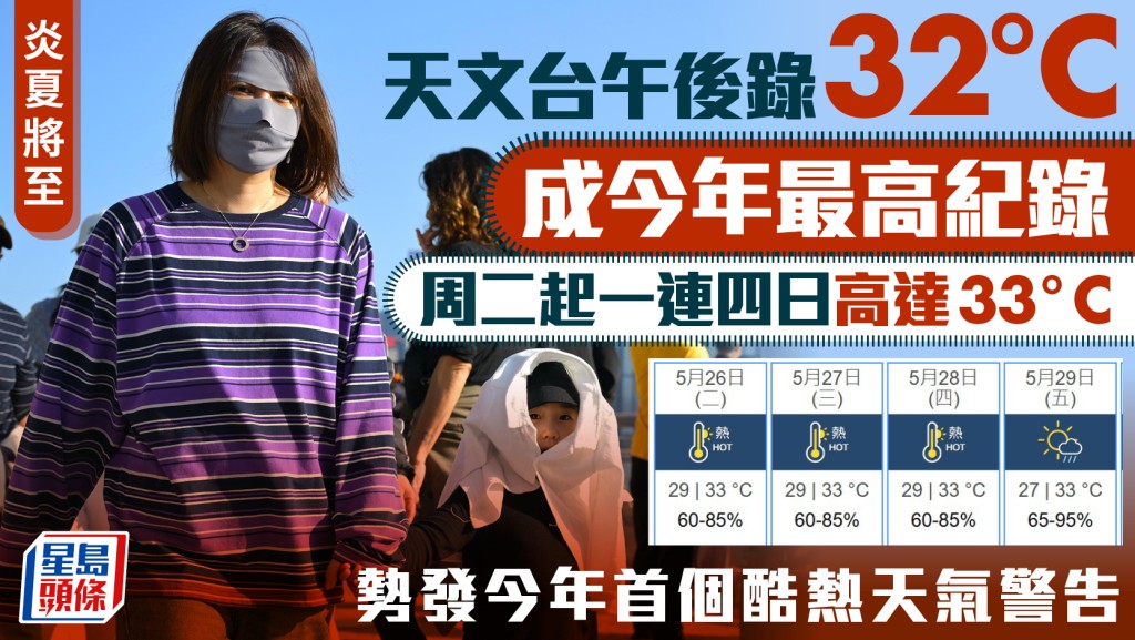 天氣︱天文台下午錄32°C今年最熱  明起一連四日市區高達33°C  勢發今年首個酷熱警告