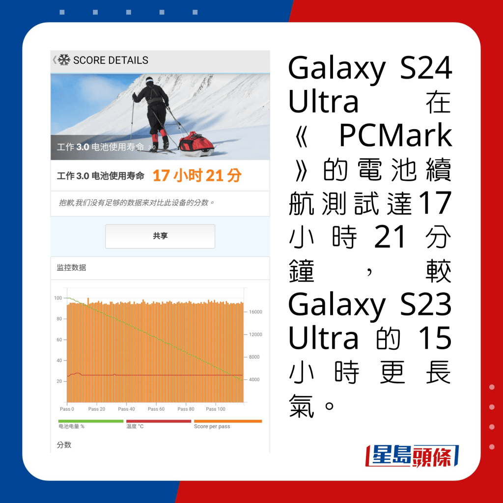 Galaxy S24 Ultra在《PCMark》的電池續航測試達17小時21分鐘，較Galaxy S23 Ultra的15小時更長氣。