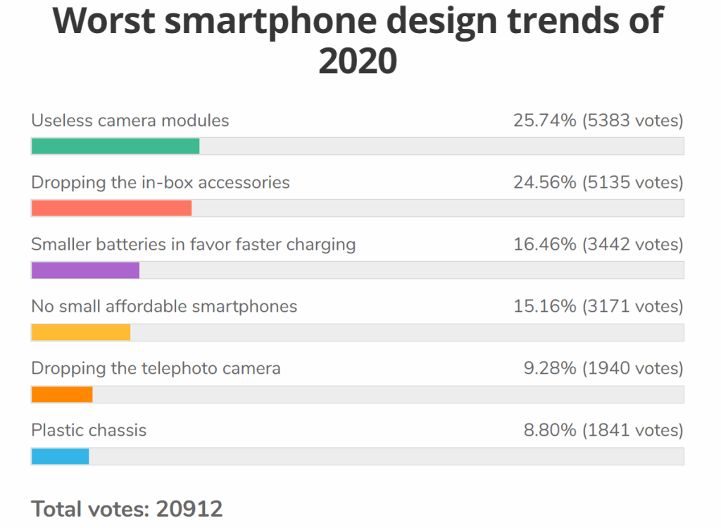 網站以最差手機設計潮流為主題名舉行投票。