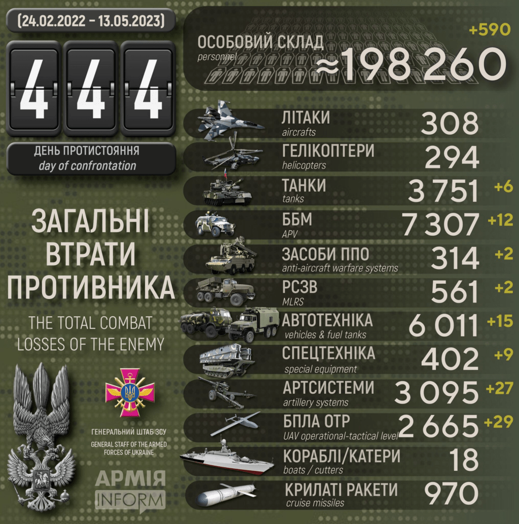 乌克兰非官方公布截止5月13日的战报，俄军阵亡人数接近20万，还有其它的战损报告。