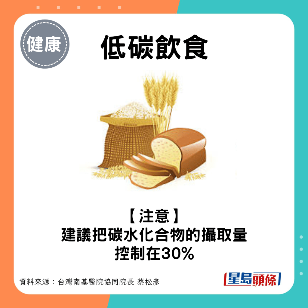 建议把碳水化合物的摄取量控制在30%。