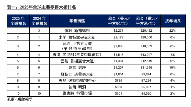 倫敦新邦德街以每年每平方呎2,231美元的租金，首登榜首成全球最昂貴零售地段。