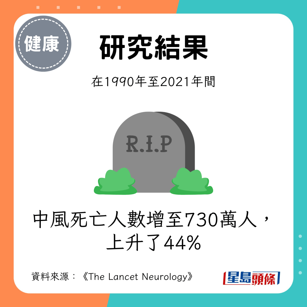 中风死亡人数增至730万人，上升了44%