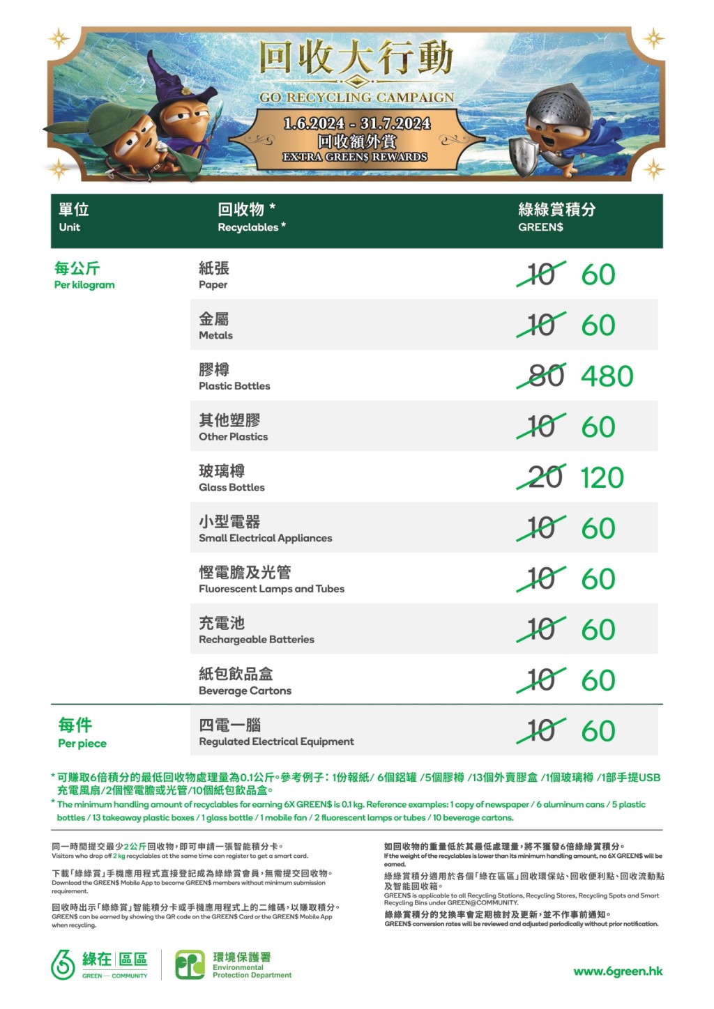 「回收額外賞」，由6月1日起至7月31日期間，到「綠在區區」提交指定回收物，可獲6倍「綠綠賞（電子）積分計劃」積分。「香港減廢網站」截圖