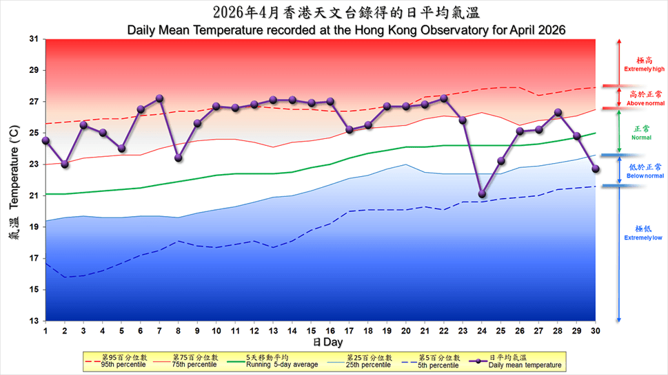 2026年4月香港天文台錄得的日平均氣溫。四月下旬受到接連南下的冷空氣影響而反覆回落,充分反映了春末冷暖氣團交替、大氣環境不穩定的特質。 2026年4月香港天文台錄得的日平均氣溫。四月下旬受到接連南下的冷空氣影響而反覆回落,充分反映了春末冷暖氣團交替、大氣環境不穩定的特質。